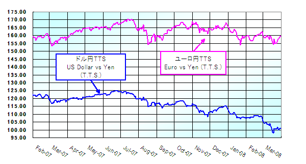 三菱UFJリサーチ&コンサルティング | 外国為替相場 | 月末の為替相場