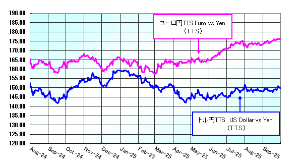 対顧客為替相場